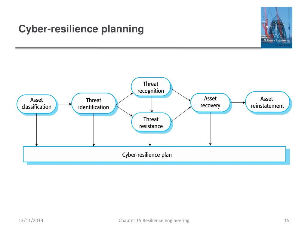 cyber resilience planning