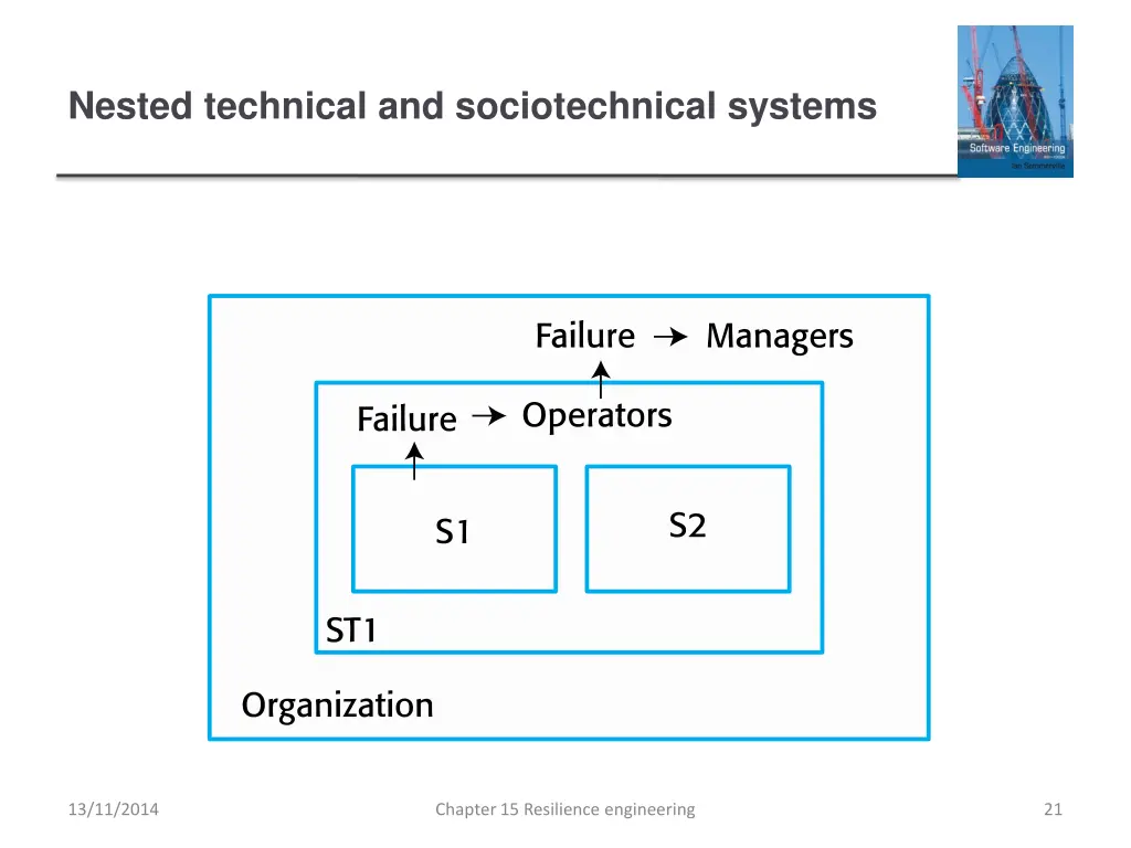 nested technical and sociotechnical systems