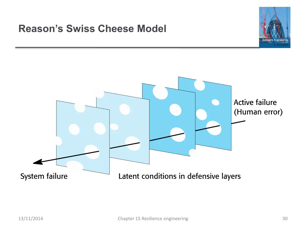 reason s swiss cheese model