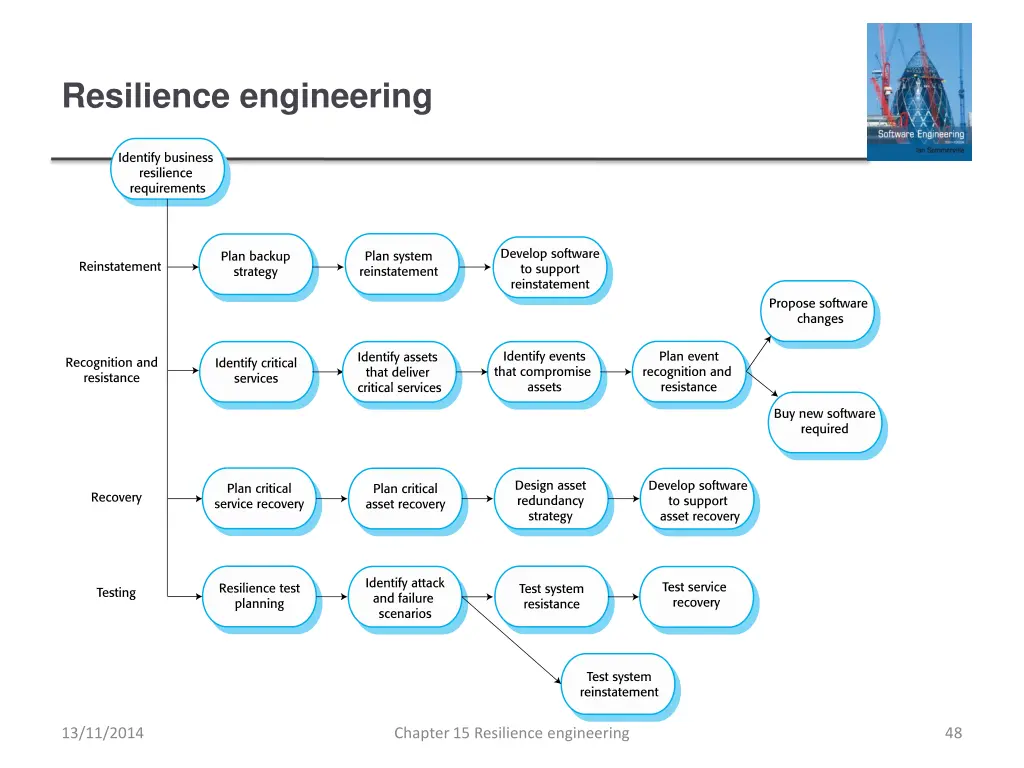 resilience engineering