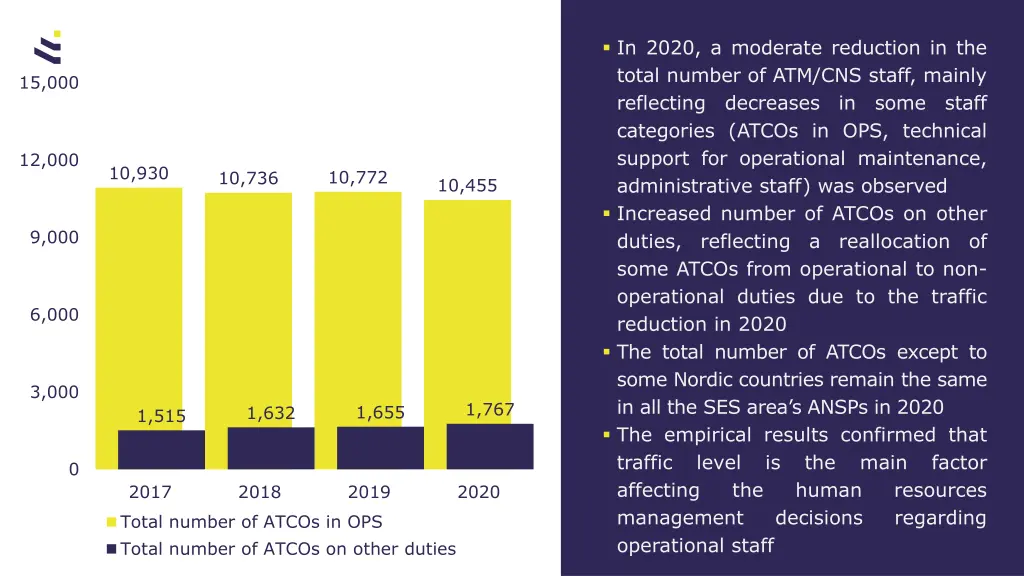 in 2020 a moderate reduction in the total number