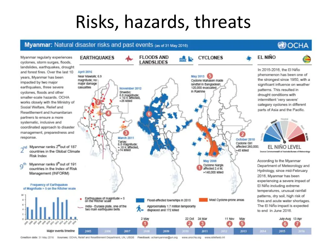 risks hazards threats