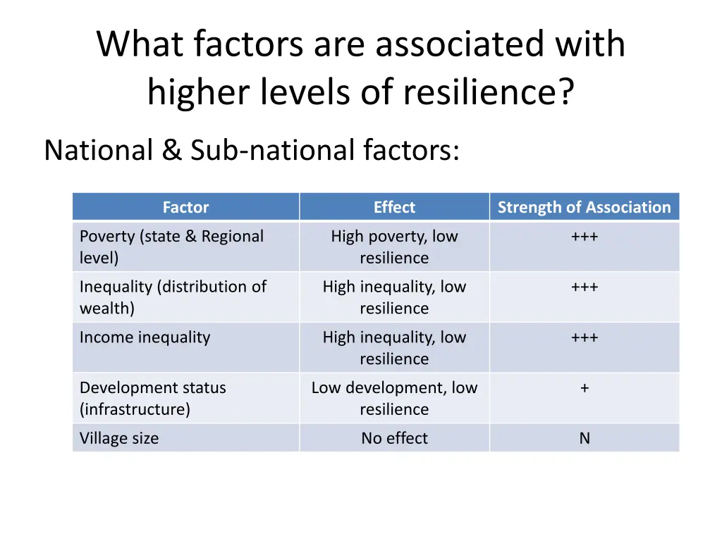 what factors are associated with higher levels