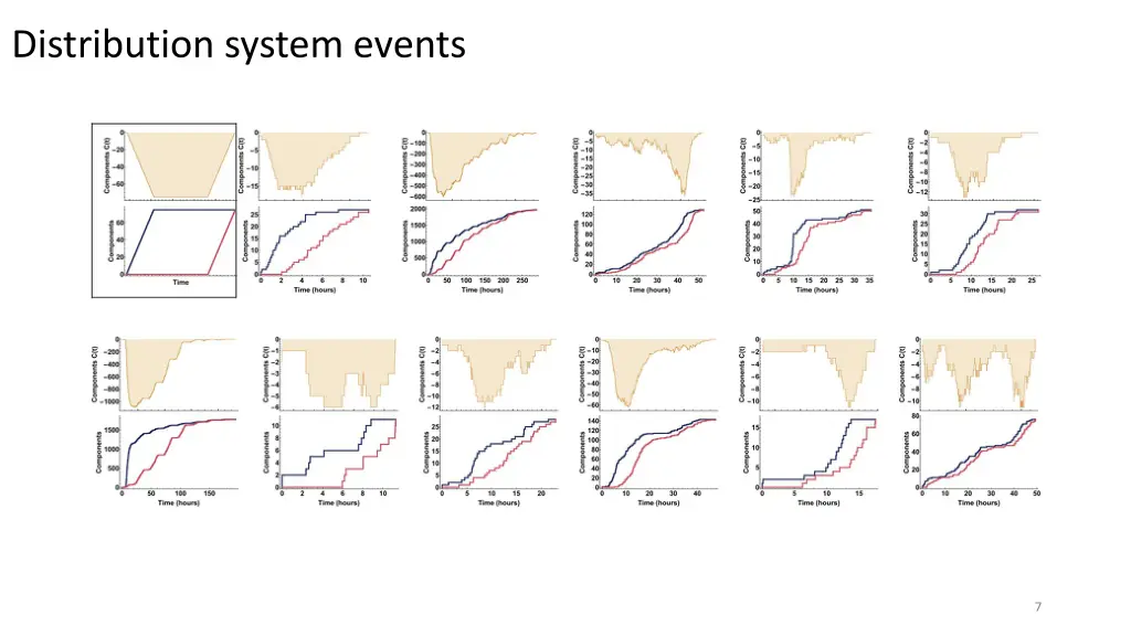 distribution system events