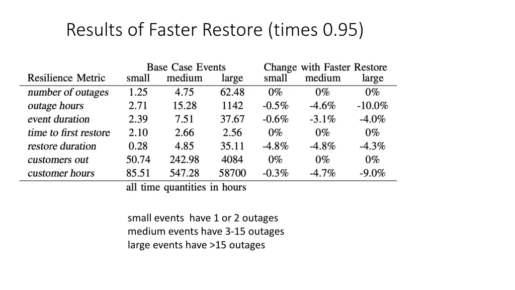 results of faster restore times 0 95