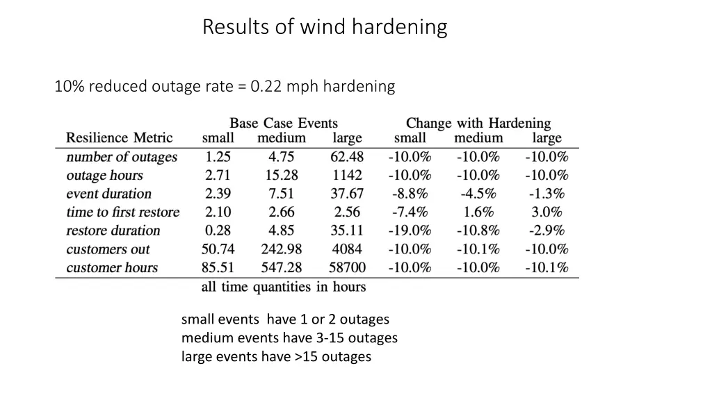 results of wind hardening