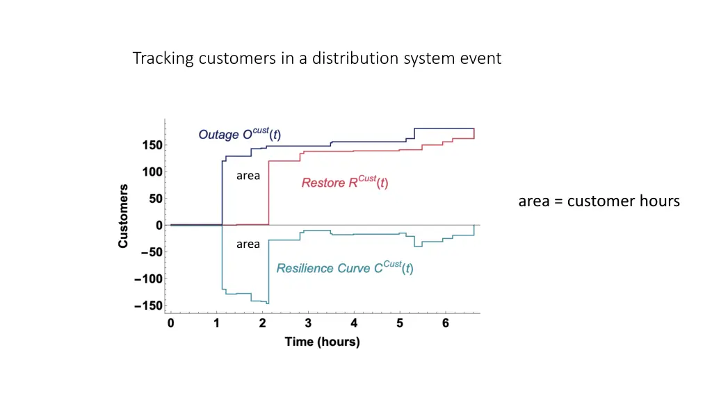 tracking customers in a distribution system event