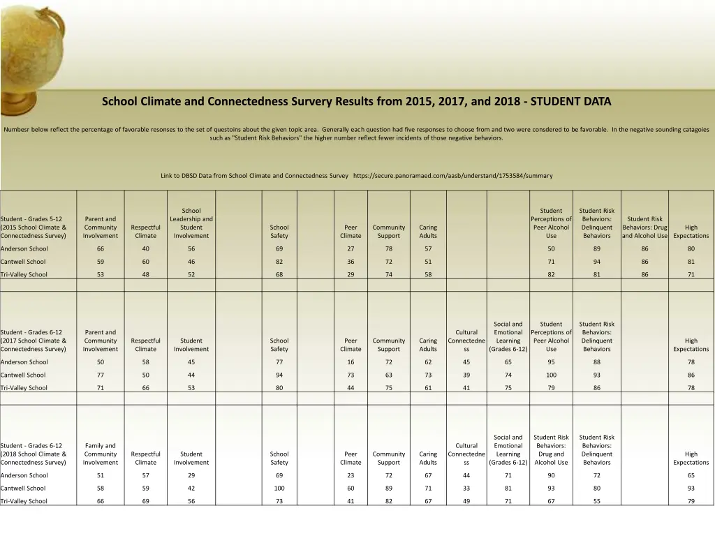 school climate and connectedness survery results