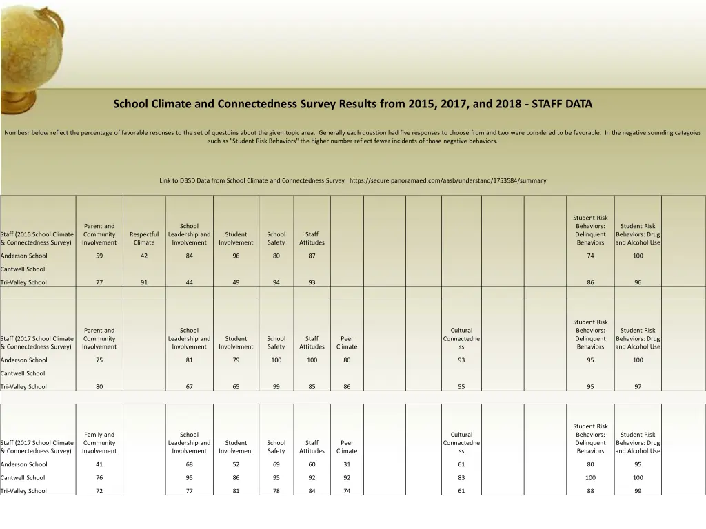 school climate and connectedness survey results