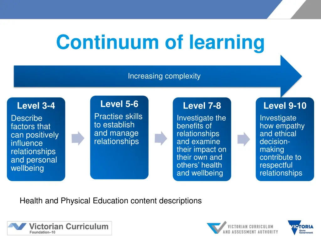 continuum of learning