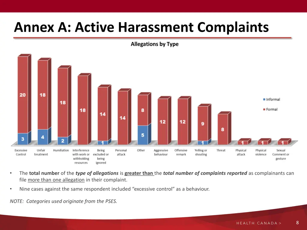 annex a active harassment complaints