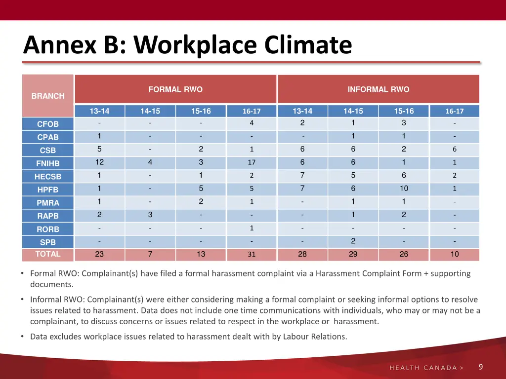 annex b workplace climate