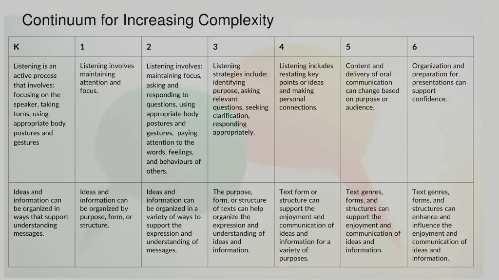 continuum for increasing complexity