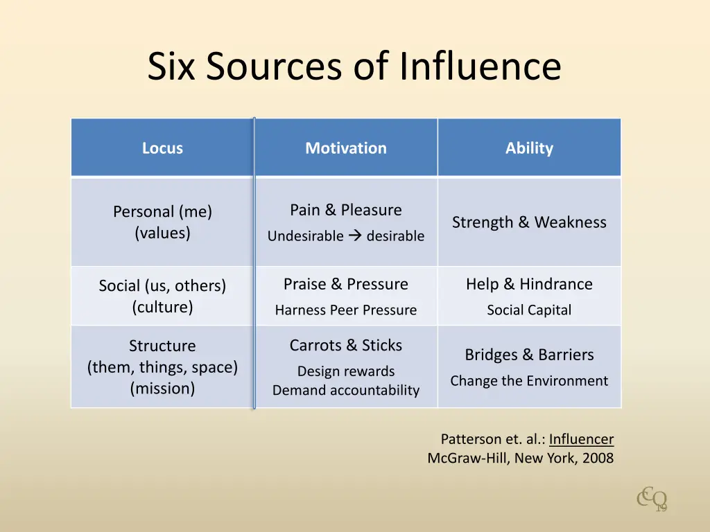 six sources of influence