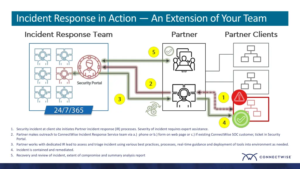 incident response in action an extension of your