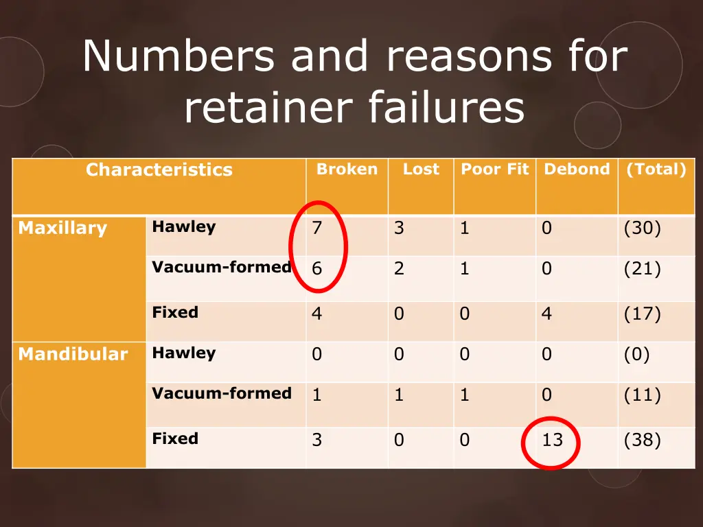 numbers and reasons for retainer failures