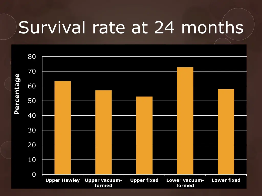 survival rate at 24 months