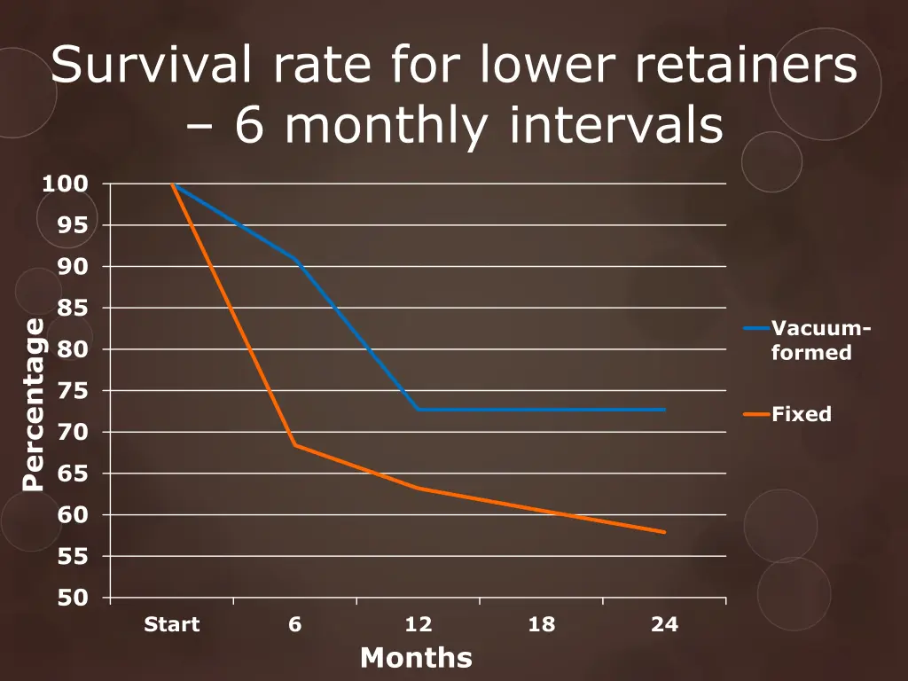 survival rate for lower retainers 6 monthly