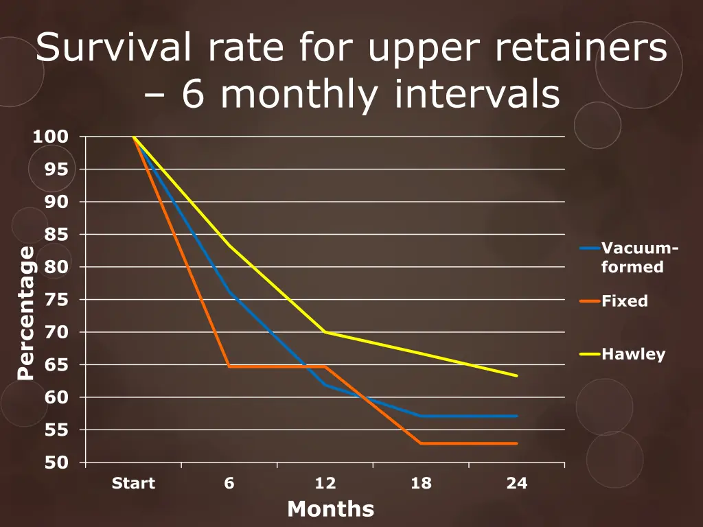 survival rate for upper retainers 6 monthly