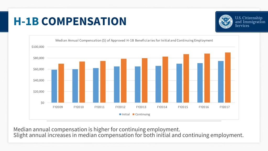 h 1b compensation