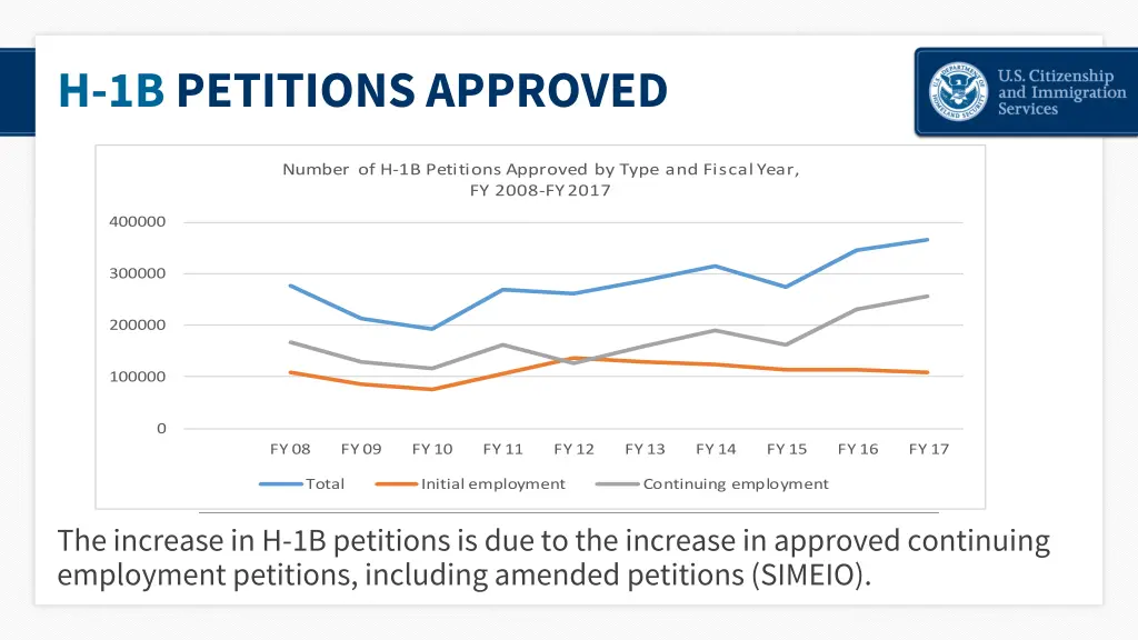 h 1b petitions approved