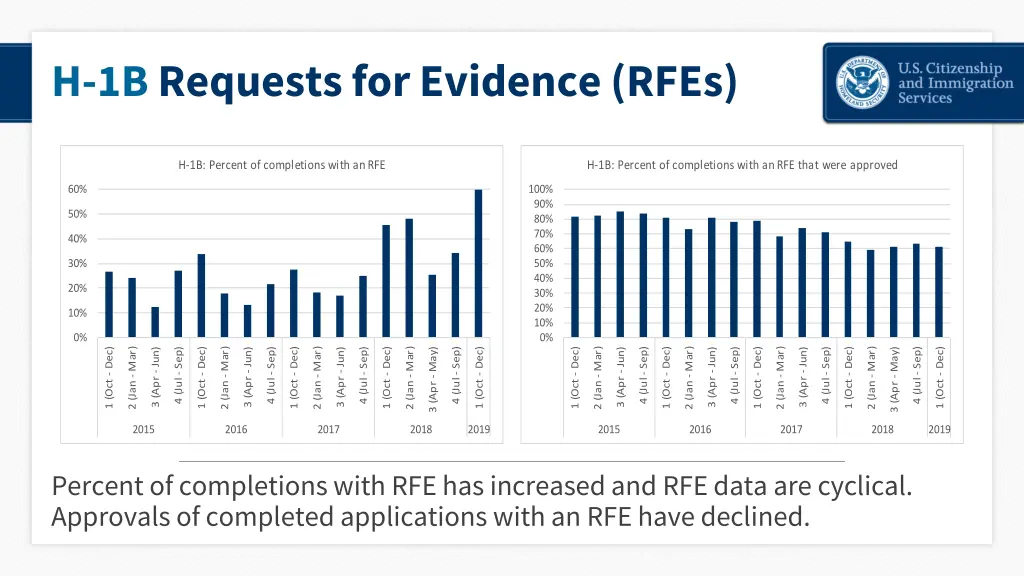 h 1b requests for evidence rfes