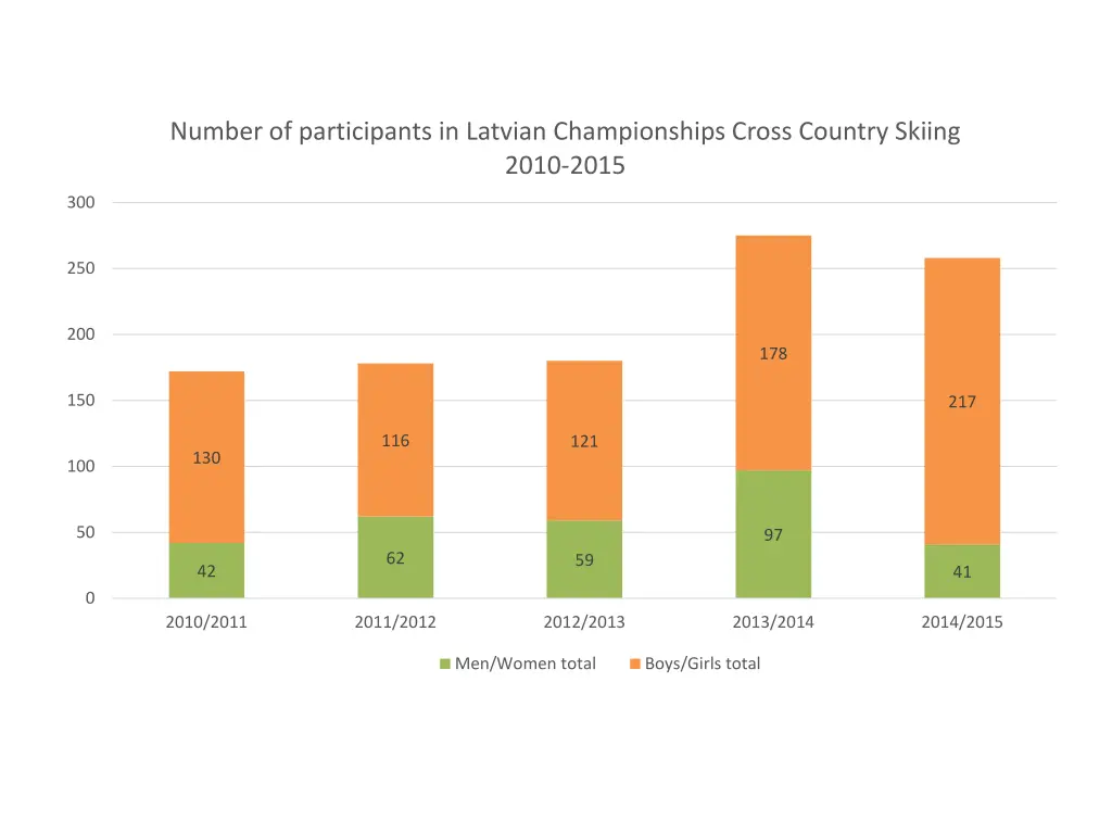 number of participants in latvian championships