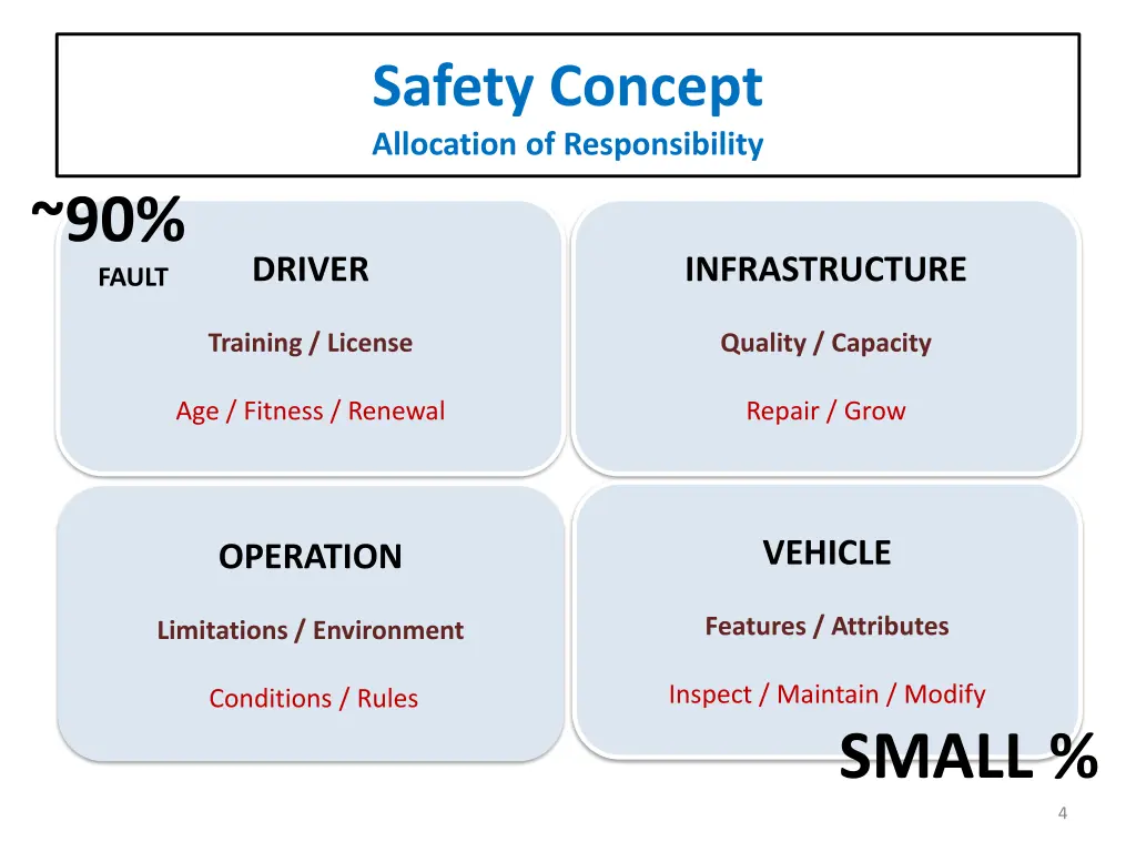 safety concept allocation of responsibility