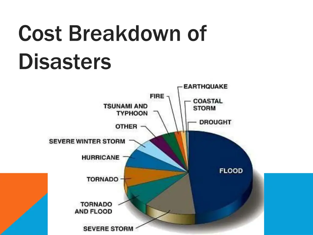 cost breakdown of disasters