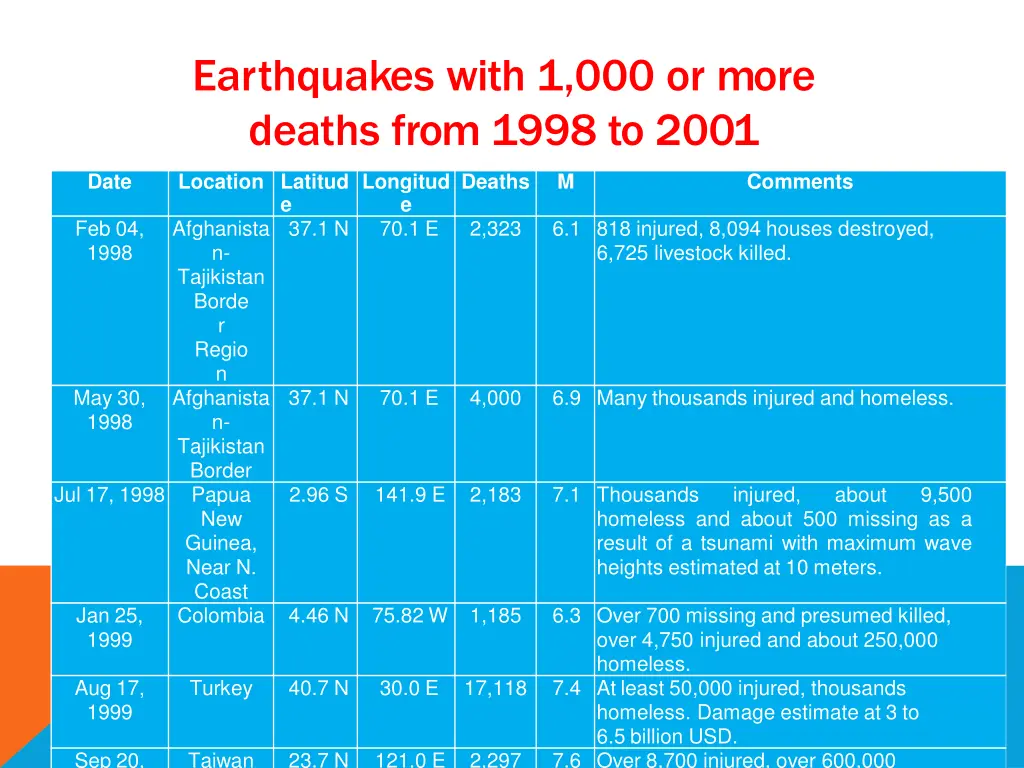 earthquakes with 1 000 or more deaths from 1998