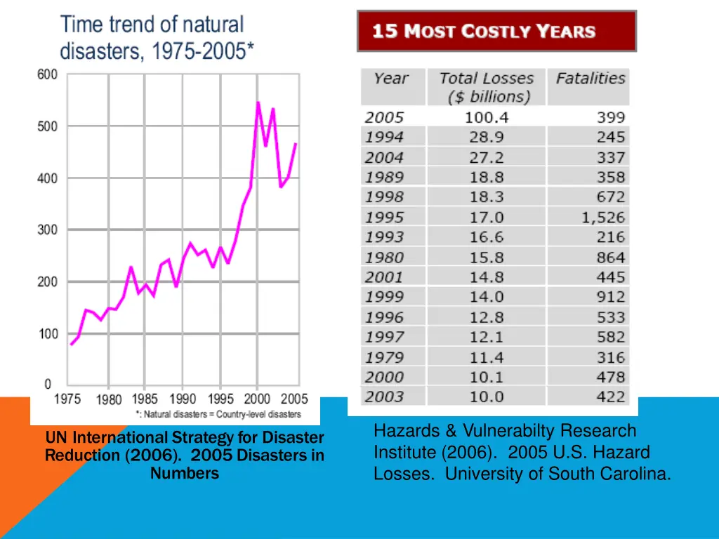 hazards vulnerabilty research institute 2006 2005