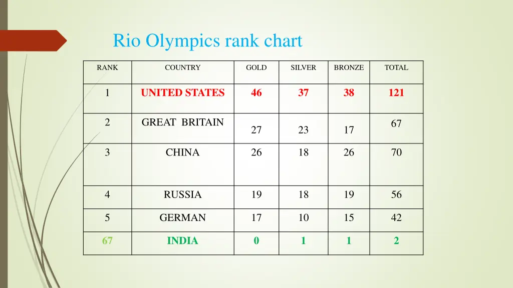 rio olympics rank chart