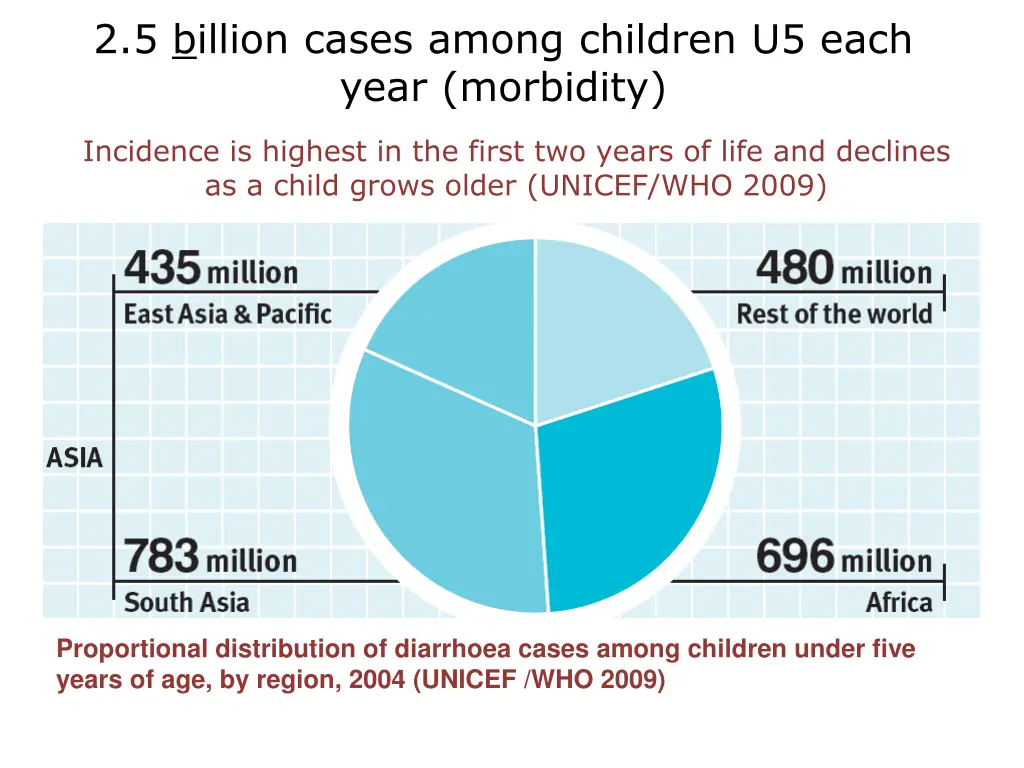 2 5 billion cases among children u5 each year