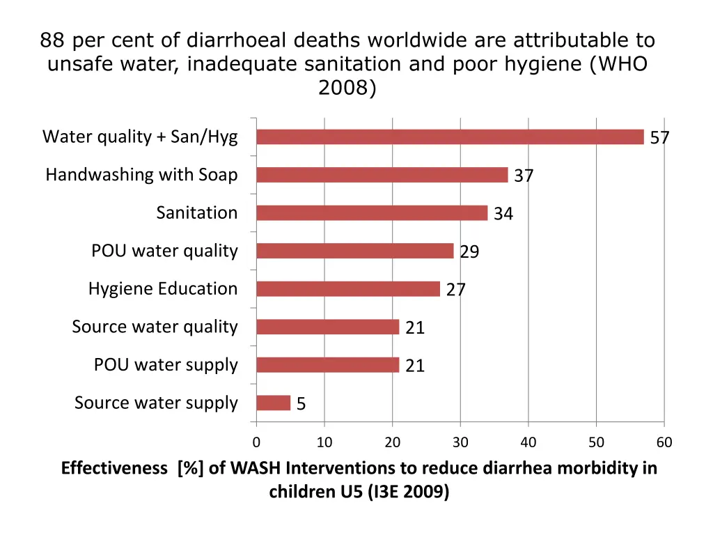 88 per cent of diarrhoeal deaths worldwide