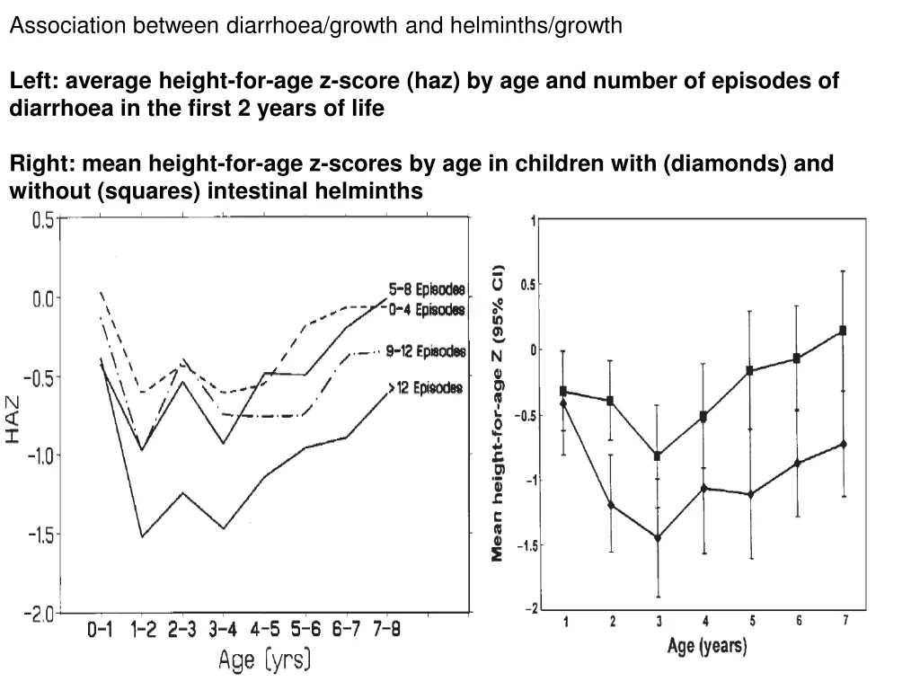 association between diarrhoea growth