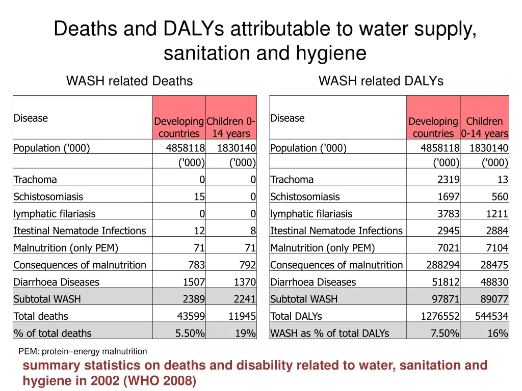 deaths and dalys attributable to water supply