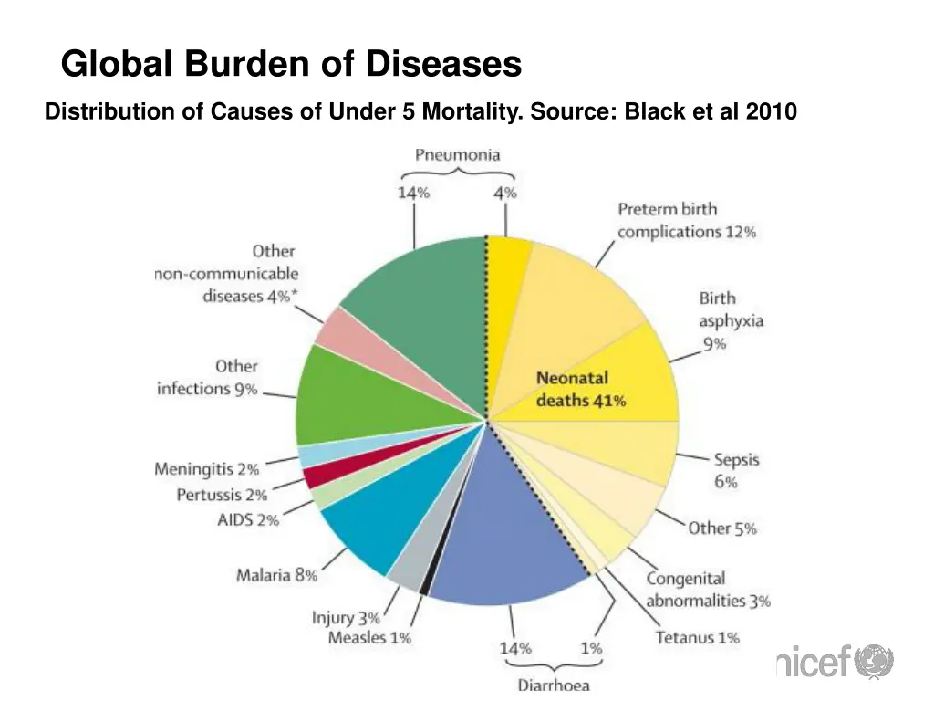 global burden of diseases