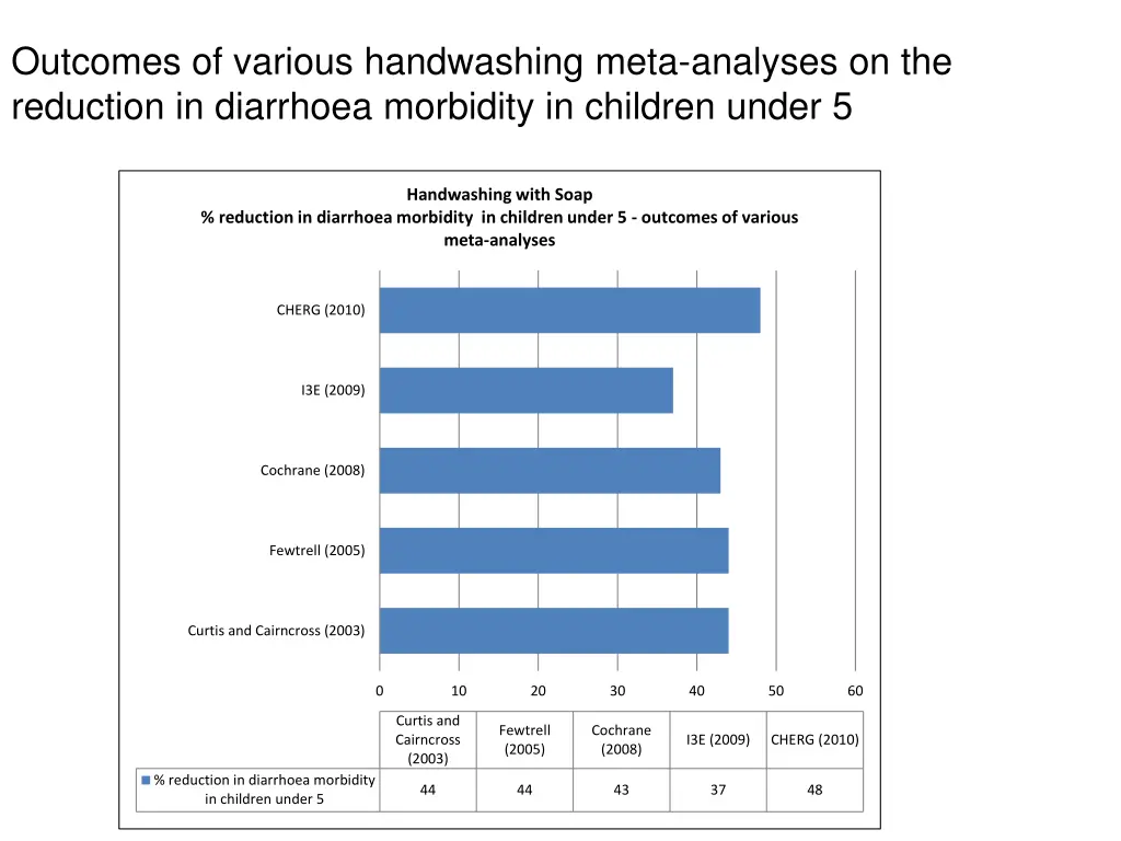 outcomes of various handwashing meta analyses