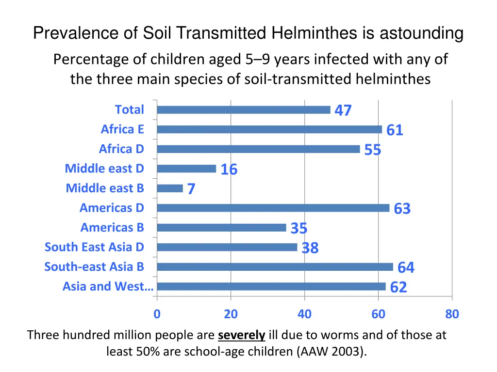 prevalence of soil transmitted helminthes