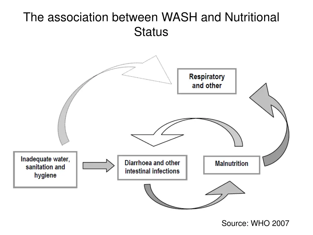 the association between wash and nutritional