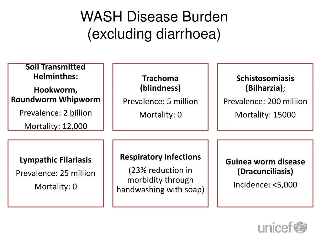 wash disease burden excluding diarrhoea