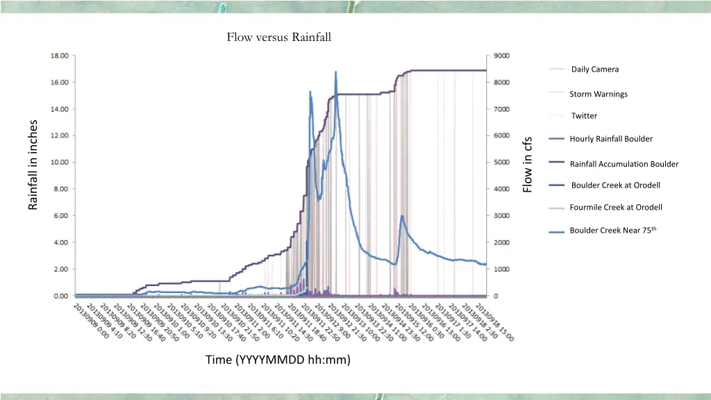 flow versus rainfall