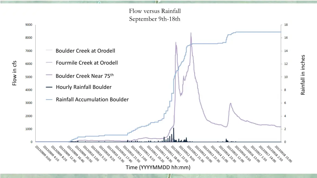 flow versus rainfall september 9th 18th