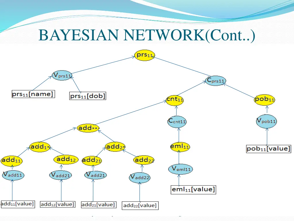 bayesian network cont