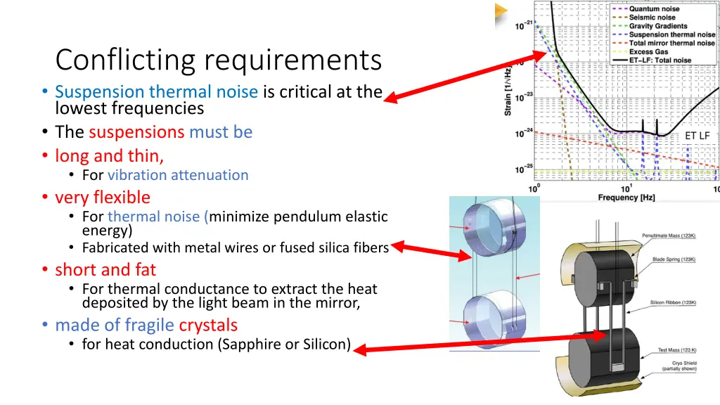 conflicting requirements suspension thermal noise