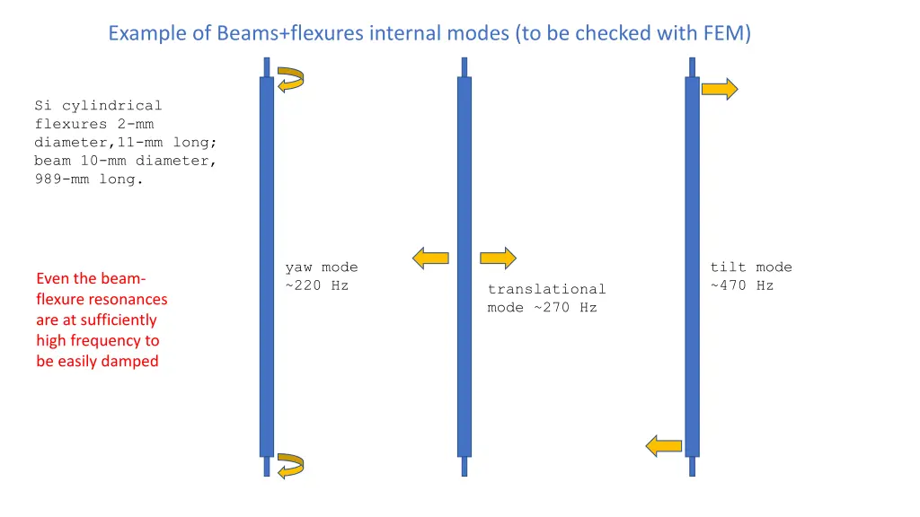 example of beams flexures internal modes