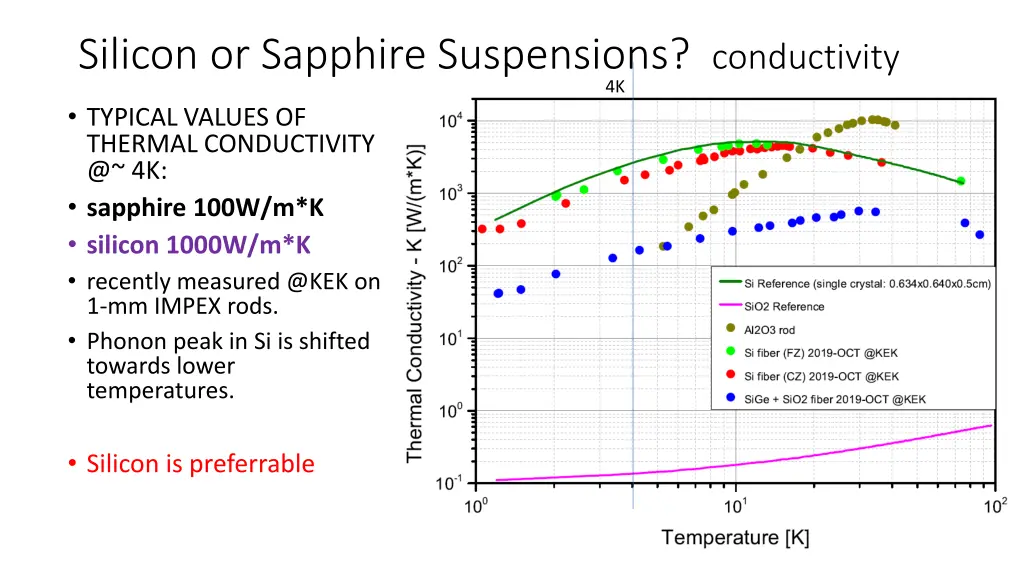 silicon or sapphire suspensions conductivity