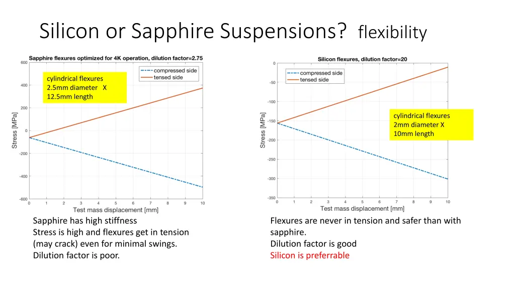 silicon or sapphire suspensions flexibility