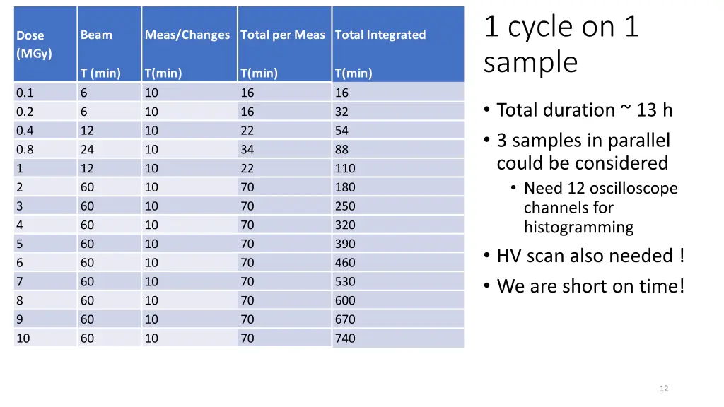 1 cycle on 1 sample