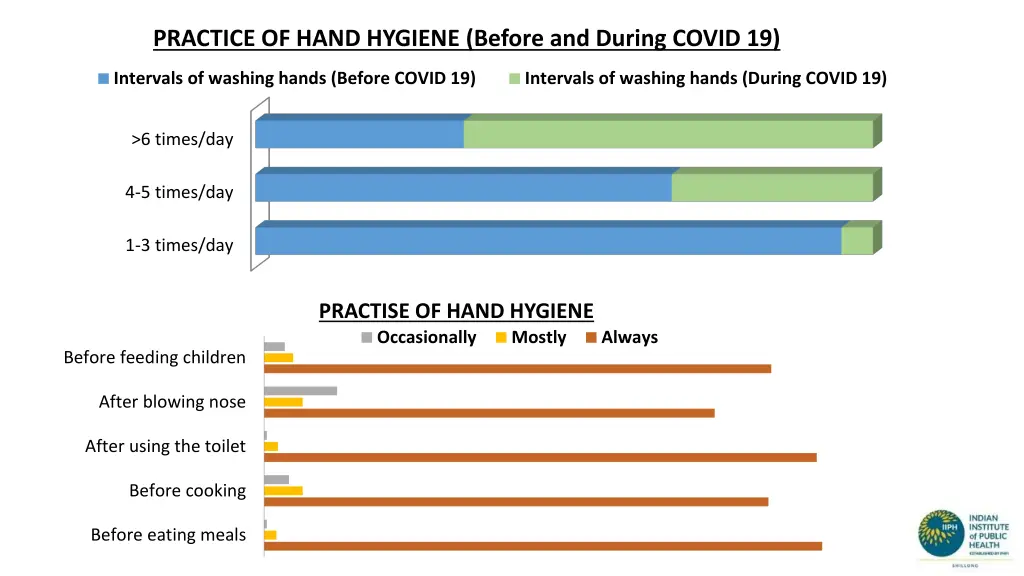 practice of hand hygiene before and during covid